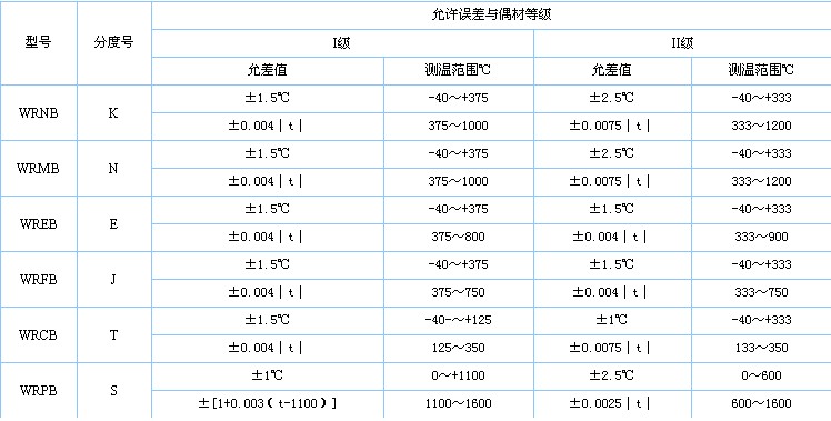 一體化防爆熱電偶型號(hào)及允差