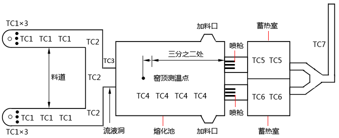 熱電偶在玻璃窯爐上的安裝位置