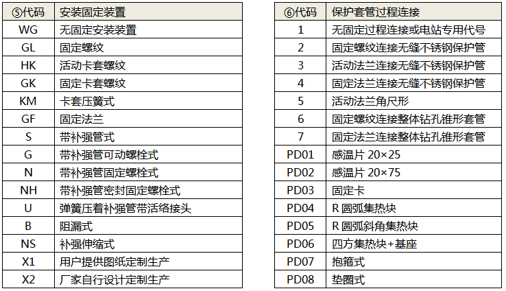 拆卸式熱電偶(熱套式熱電偶)選型代碼2