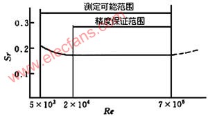 渦街流量計的工作原理及應用