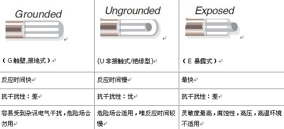 美國(guó)OMEGA鎧裝熱電偶測(cè)溫端的三種接合方式